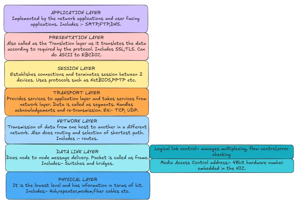 7 layer osi model